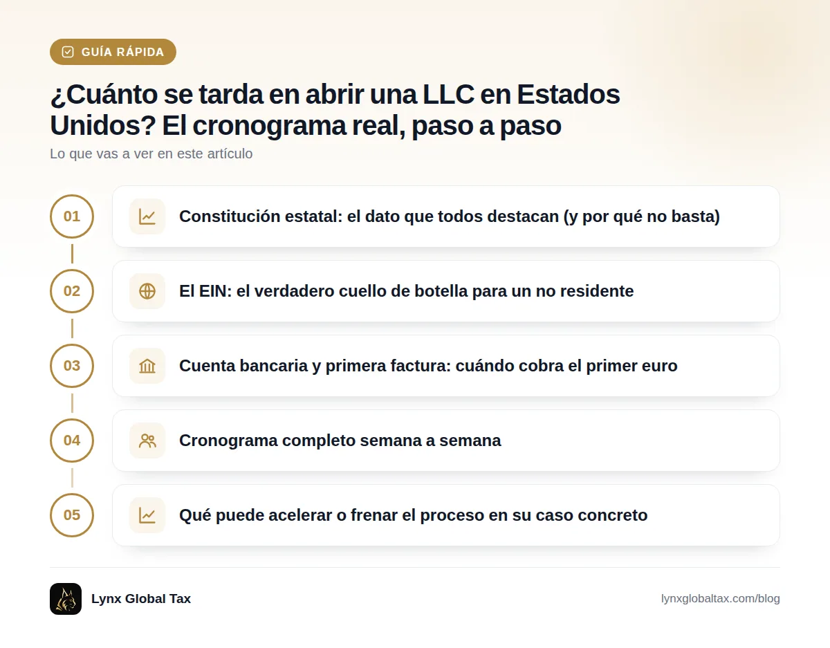 Guía rápida: Constitución estatal: el dato que todos destacan (y por qué no basta) · El EIN: el verdadero cuello de botella para un no residente · Cuenta bancaria y primera factura: cuándo cobra el primer euro · Cronograma completo semana a semana · Qué puede acelerar o frenar el proceso en su caso concreto