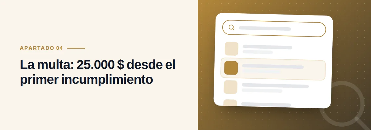 La multa: 25.000 $ desde el primer incumplimiento