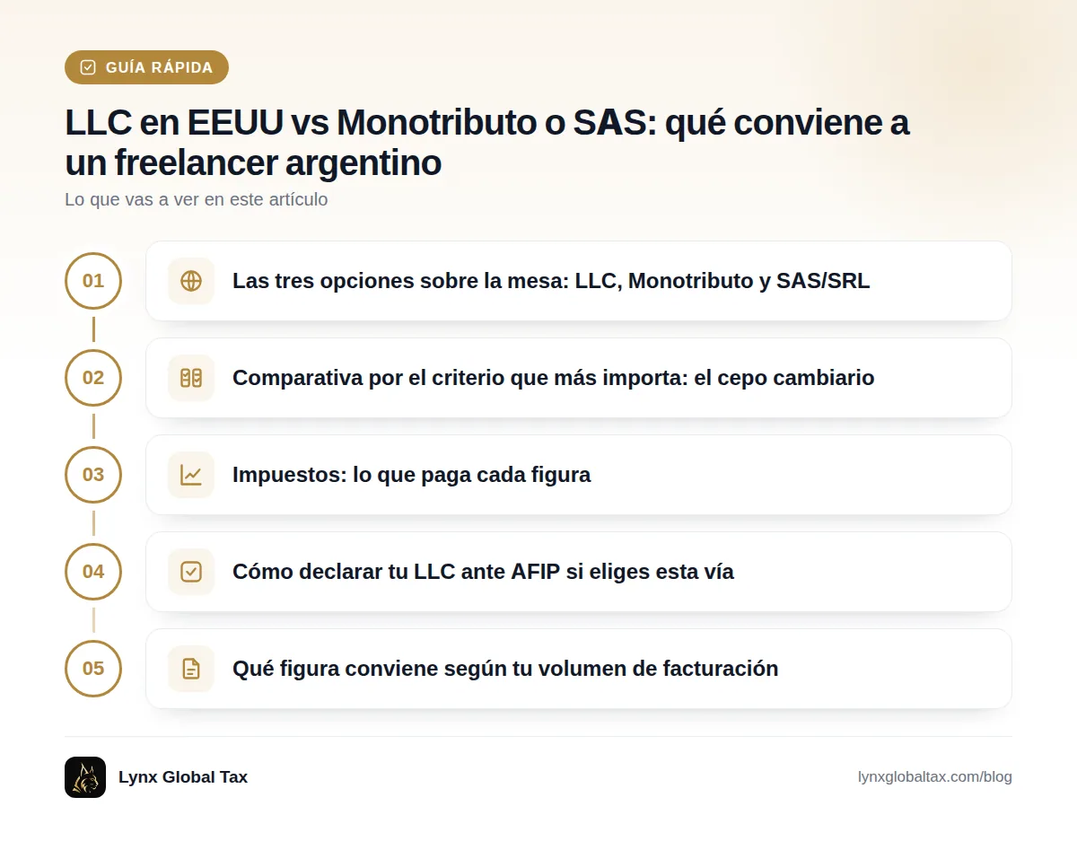 Guía rápida: Las tres opciones sobre la mesa: LLC, Monotributo y SAS/SRL · Comparativa por el criterio que más importa: el cepo cambiario · Impuestos: lo que paga cada figura · Cómo declarar tu LLC ante AFIP si eliges esta vía · Qué figura conviene según tu volumen de facturación