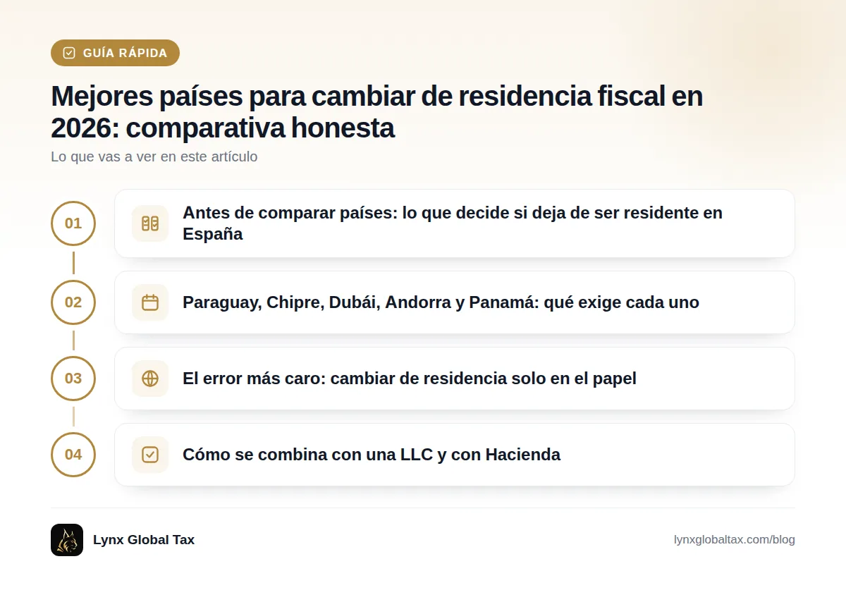 Guía rápida: Antes de comparar países: lo que decide si deja de ser residente en España · Paraguay, Chipre, Dubái, Andorra y Panamá: qué exige cada uno · El error más caro: cambiar de residencia solo en el papel · Cómo se combina con una LLC y con Hacienda